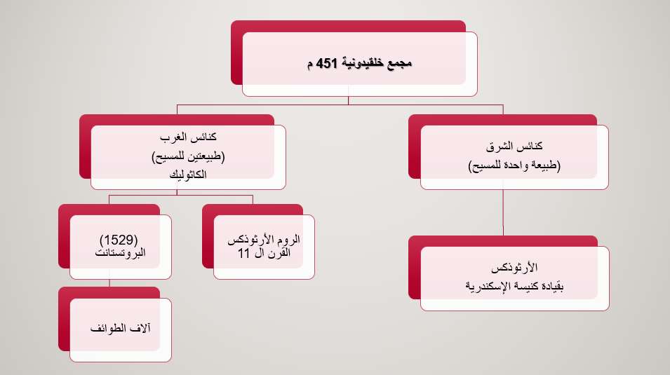 بوربوينت نشأة الطوائف - مع المحاضرة يوتيوب
