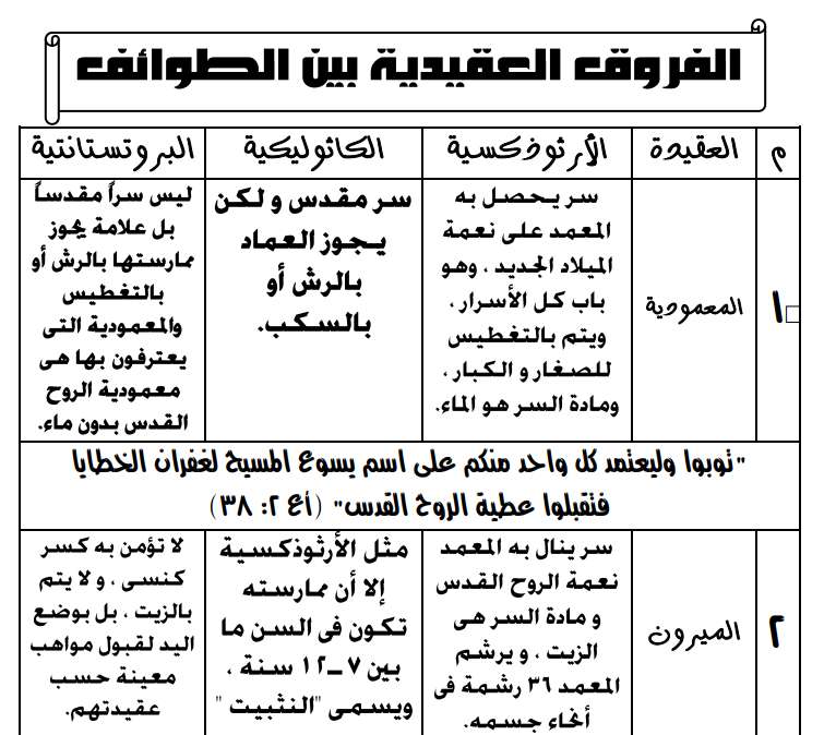 الاختلافات العقيدية بين الطوائف - مدينة الخدام - أفكار مدارس الأحد 