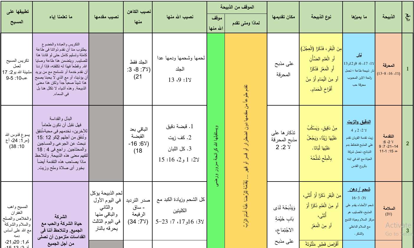 المسيح في الذبائح (جدول) - مدينة الخدام - أفكار مدارس الأحد